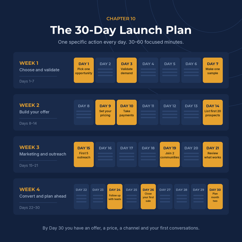 The 30-day launch plan — one specific action every day across four weeks