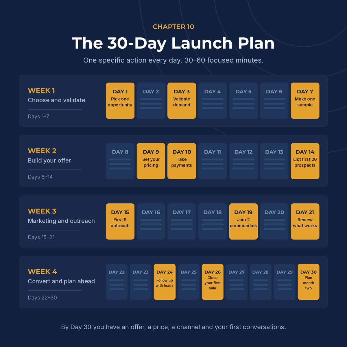 The 30-day launch plan — one specific action every day across four weeks