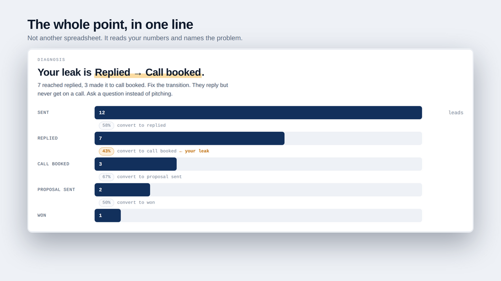 Pipeline OS funnel showing conversion rate between deal stages