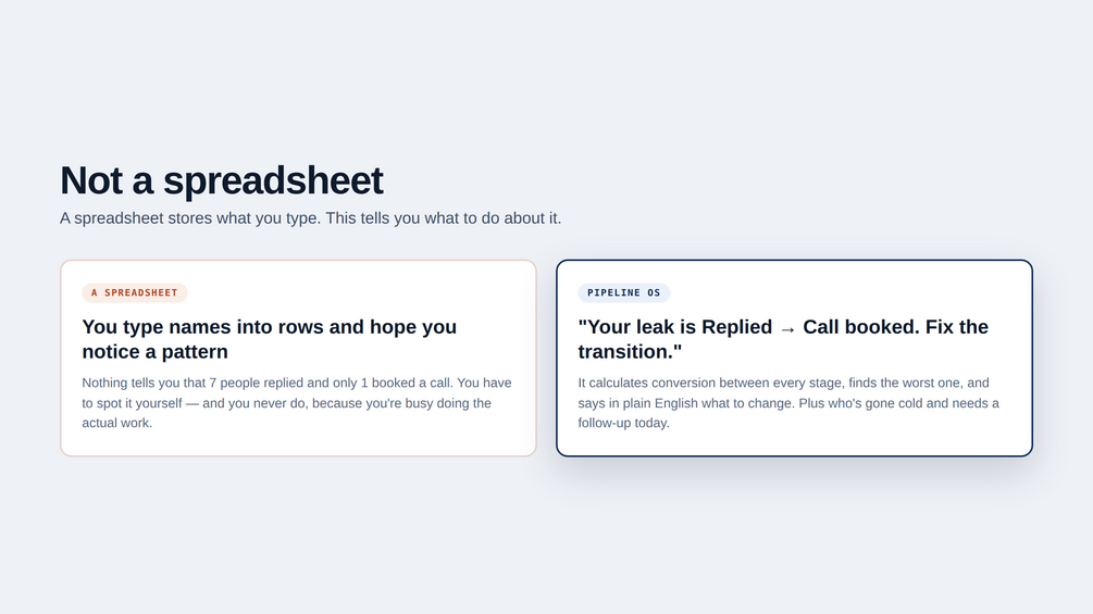 Cold-lead follow-up alerts and weighted pipeline value view