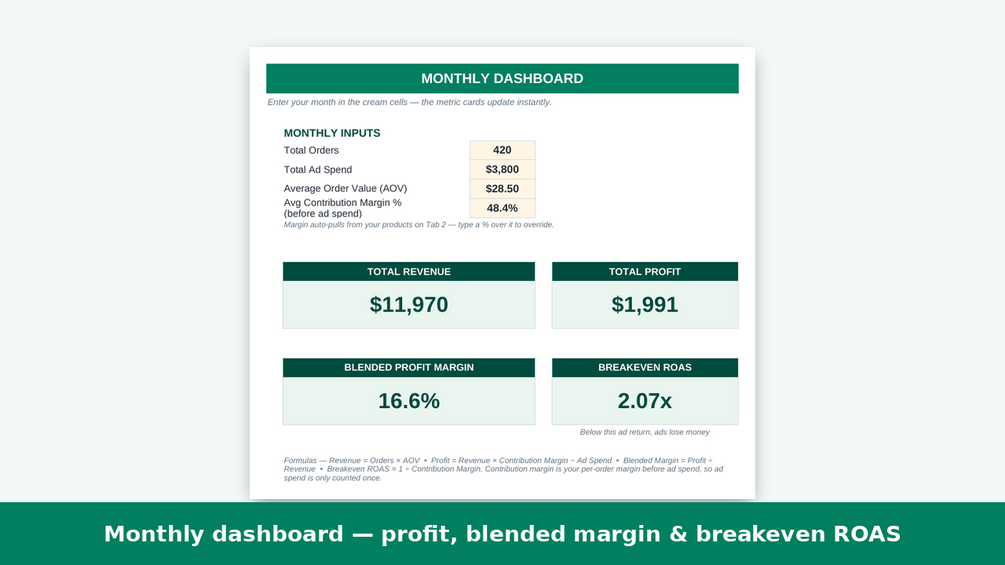 Monthly dashboard showing revenue profit margin and breakeven ROAS